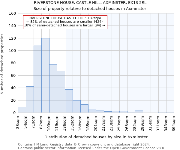 RIVERSTONE HOUSE, CASTLE HILL, AXMINSTER, EX13 5RL: Size of property relative to detached houses in Axminster