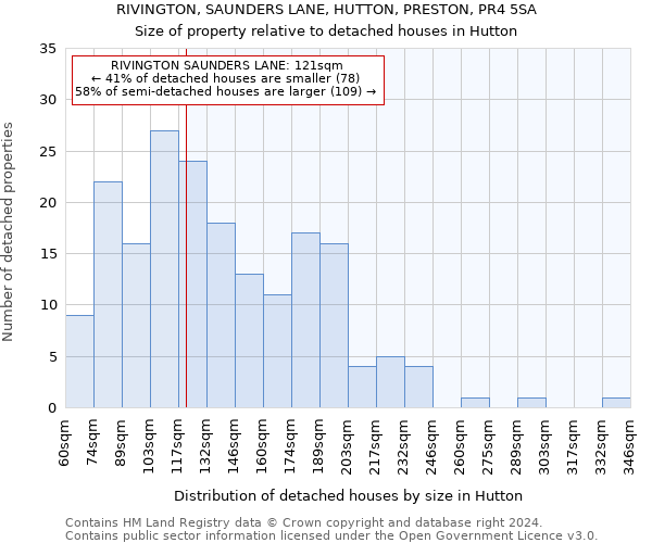 RIVINGTON, SAUNDERS LANE, HUTTON, PRESTON, PR4 5SA: Size of property relative to detached houses in Hutton