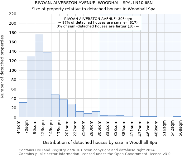 RIVOAN, ALVERSTON AVENUE, WOODHALL SPA, LN10 6SN: Size of property relative to detached houses in Woodhall Spa