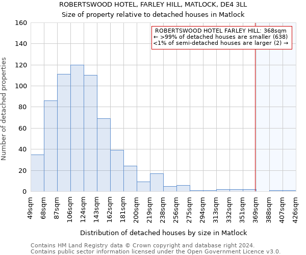 ROBERTSWOOD HOTEL, FARLEY HILL, MATLOCK, DE4 3LL: Size of property relative to detached houses in Matlock