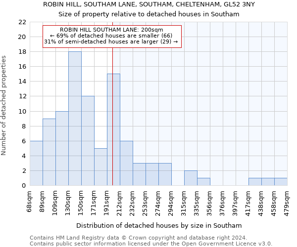 ROBIN HILL, SOUTHAM LANE, SOUTHAM, CHELTENHAM, GL52 3NY: Size of property relative to detached houses in Southam