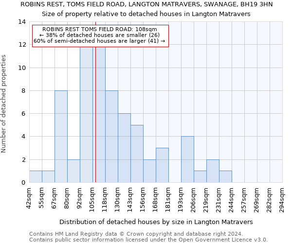 ROBINS REST, TOMS FIELD ROAD, LANGTON MATRAVERS, SWANAGE, BH19 3HN: Size of property relative to detached houses in Langton Matravers
