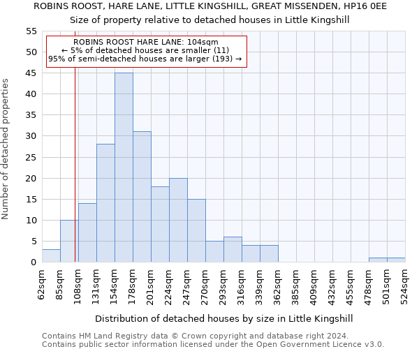 ROBINS ROOST, HARE LANE, LITTLE KINGSHILL, GREAT MISSENDEN, HP16 0EE: Size of property relative to detached houses in Little Kingshill