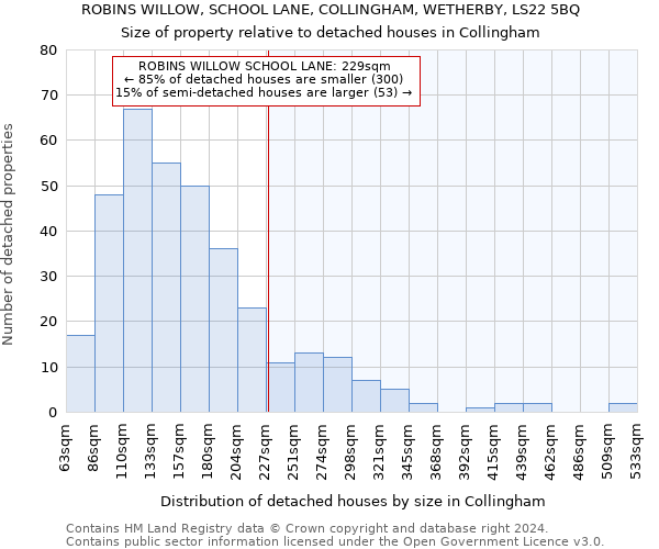 ROBINS WILLOW, SCHOOL LANE, COLLINGHAM, WETHERBY, LS22 5BQ: Size of property relative to detached houses in Collingham