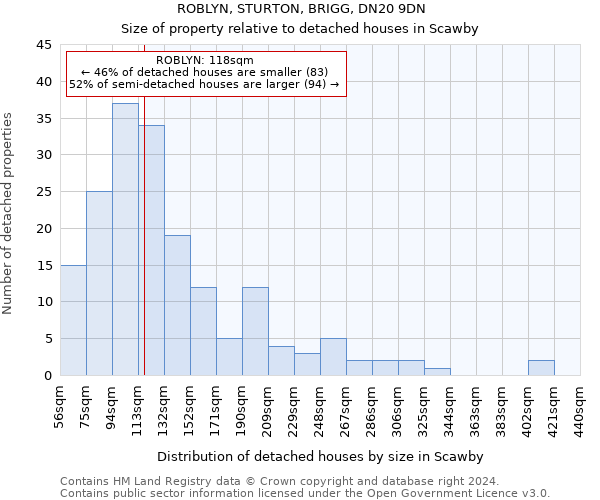 ROBLYN, STURTON, BRIGG, DN20 9DN: Size of property relative to detached houses in Scawby