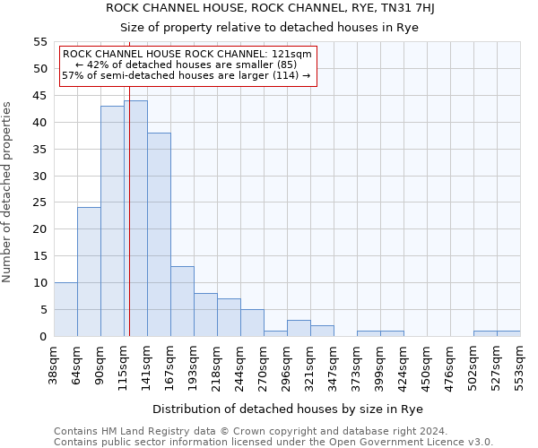 ROCK CHANNEL HOUSE, ROCK CHANNEL, RYE, TN31 7HJ: Size of property relative to detached houses in Rye