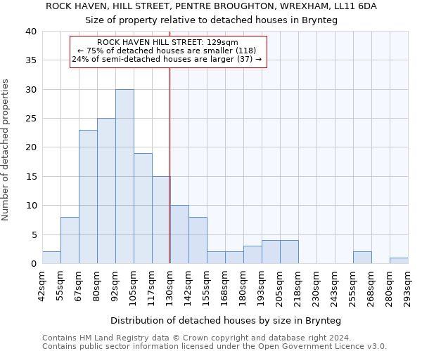 ROCK HAVEN, HILL STREET, PENTRE BROUGHTON, WREXHAM, LL11 6DA: Size of property relative to detached houses in Brynteg