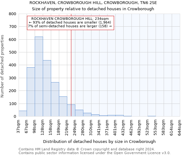 ROCKHAVEN, CROWBOROUGH HILL, CROWBOROUGH, TN6 2SE: Size of property relative to detached houses in Crowborough