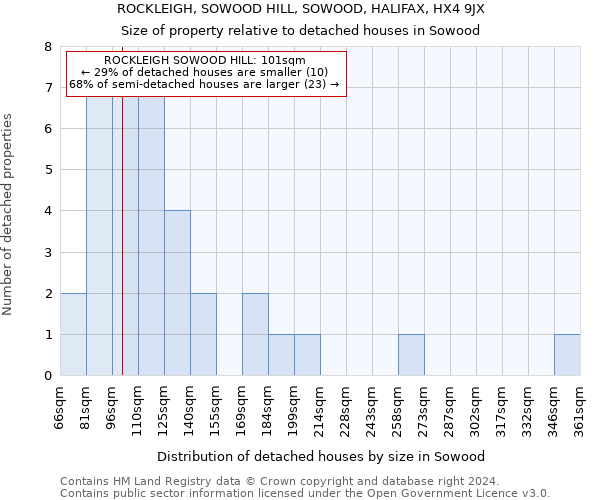 ROCKLEIGH, SOWOOD HILL, SOWOOD, HALIFAX, HX4 9JX: Size of property relative to detached houses in Sowood