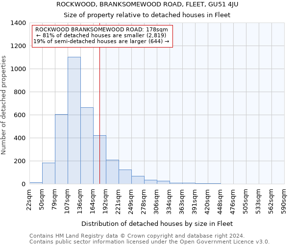 ROCKWOOD, BRANKSOMEWOOD ROAD, FLEET, GU51 4JU: Size of property relative to detached houses in Fleet