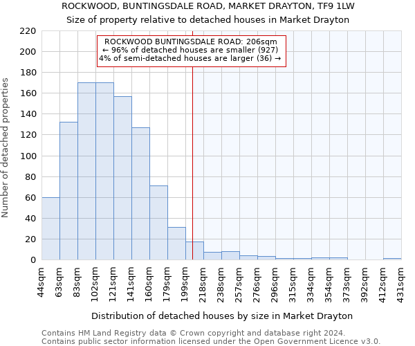 ROCKWOOD, BUNTINGSDALE ROAD, MARKET DRAYTON, TF9 1LW: Size of property relative to detached houses in Market Drayton