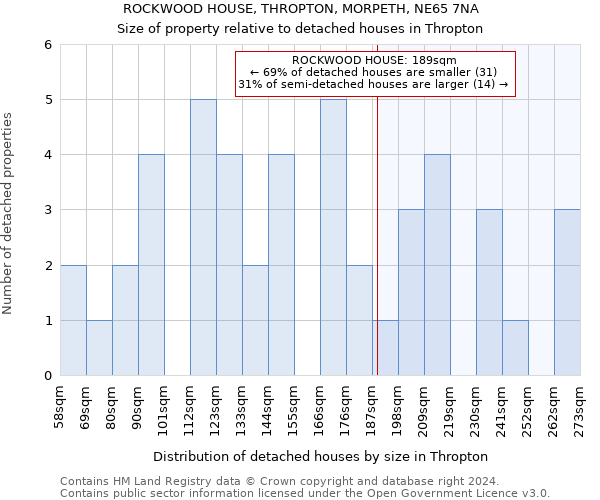 ROCKWOOD HOUSE, THROPTON, MORPETH, NE65 7NA: Size of property relative to detached houses in Thropton