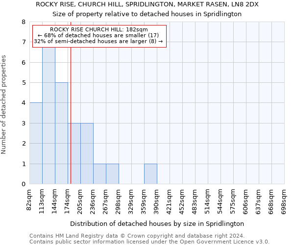 ROCKY RISE, CHURCH HILL, SPRIDLINGTON, MARKET RASEN, LN8 2DX: Size of property relative to detached houses in Spridlington