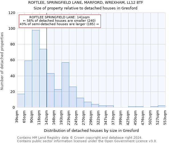 ROFTLEE, SPRINGFIELD LANE, MARFORD, WREXHAM, LL12 8TF: Size of property relative to detached houses in Gresford