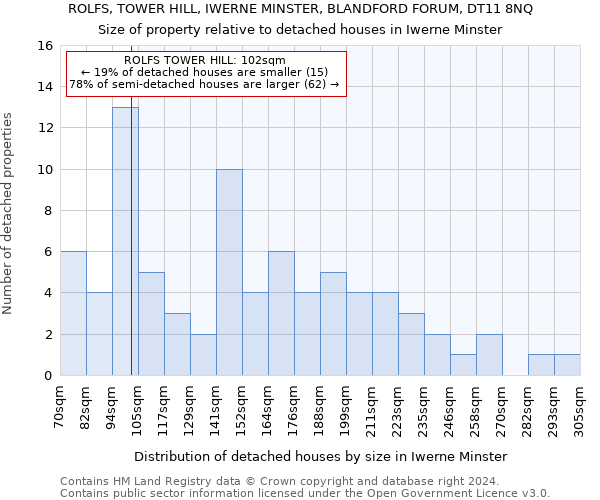 ROLFS, TOWER HILL, IWERNE MINSTER, BLANDFORD FORUM, DT11 8NQ: Size of property relative to detached houses in Iwerne Minster