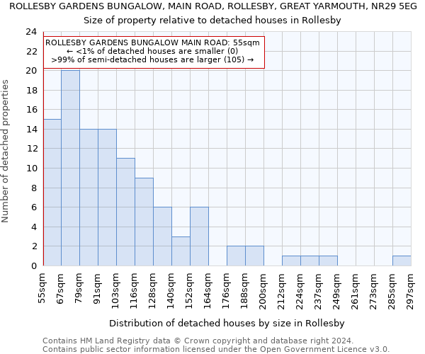 ROLLESBY GARDENS BUNGALOW, MAIN ROAD, ROLLESBY, GREAT YARMOUTH, NR29 5EG: Size of property relative to detached houses in Rollesby