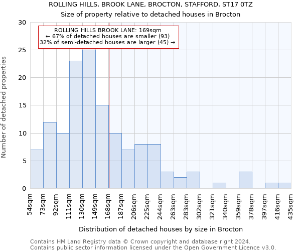 ROLLING HILLS, BROOK LANE, BROCTON, STAFFORD, ST17 0TZ: Size of property relative to detached houses in Brocton