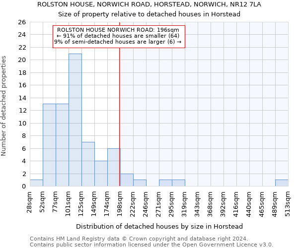 ROLSTON HOUSE, NORWICH ROAD, HORSTEAD, NORWICH, NR12 7LA: Size of property relative to detached houses in Horstead