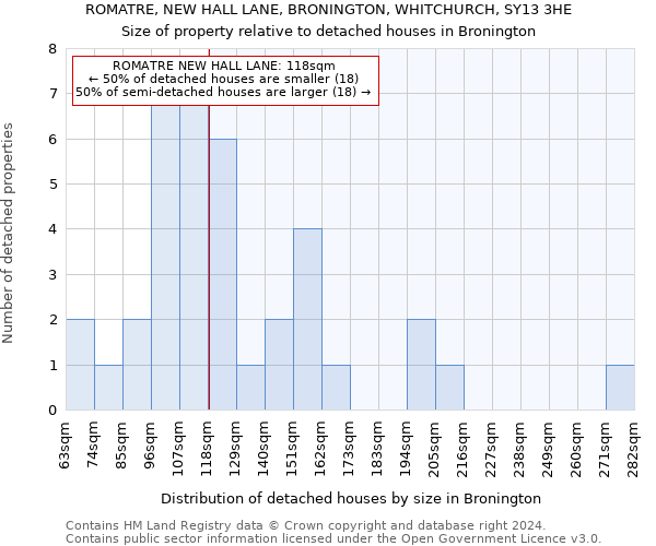 ROMATRE, NEW HALL LANE, BRONINGTON, WHITCHURCH, SY13 3HE: Size of property relative to detached houses in Bronington