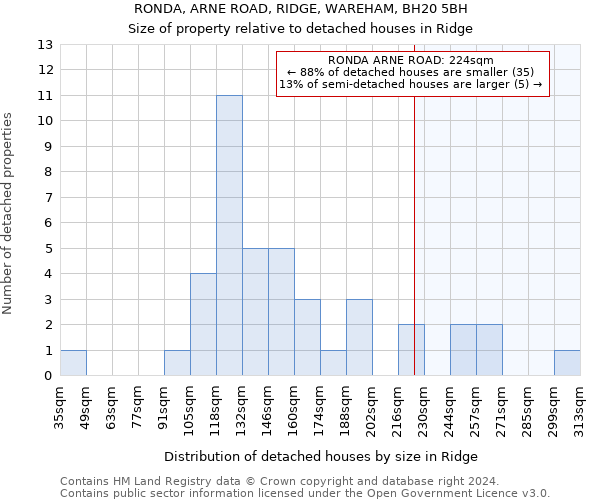 RONDA, ARNE ROAD, RIDGE, WAREHAM, BH20 5BH: Size of property relative to detached houses in Ridge