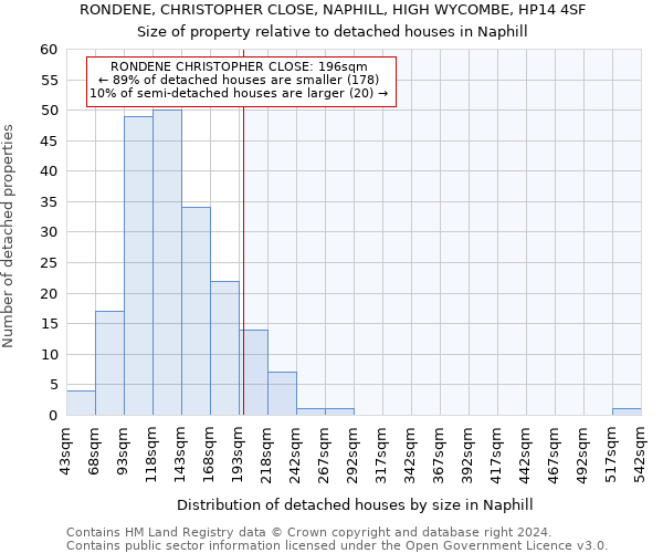 RONDENE, CHRISTOPHER CLOSE, NAPHILL, HIGH WYCOMBE, HP14 4SF: Size of property relative to detached houses in Naphill