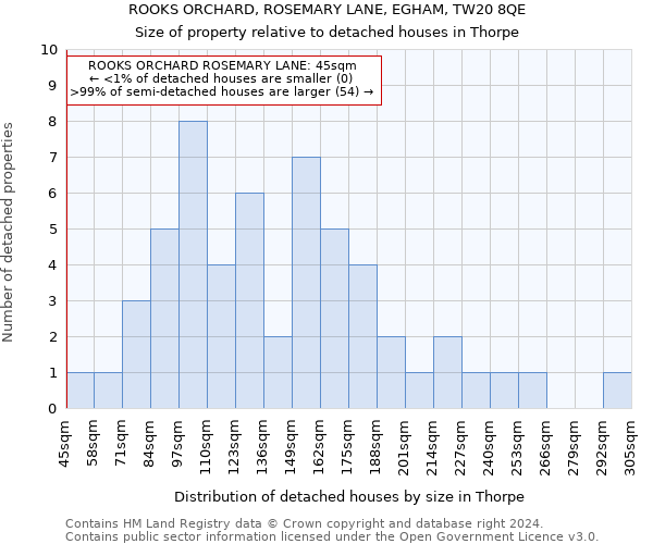 ROOKS ORCHARD, ROSEMARY LANE, EGHAM, TW20 8QE: Size of property relative to detached houses in Thorpe