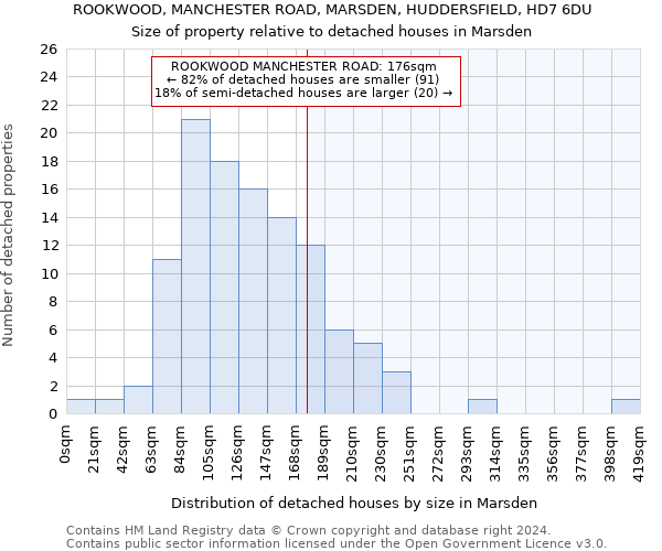 ROOKWOOD, MANCHESTER ROAD, MARSDEN, HUDDERSFIELD, HD7 6DU: Size of property relative to detached houses in Marsden