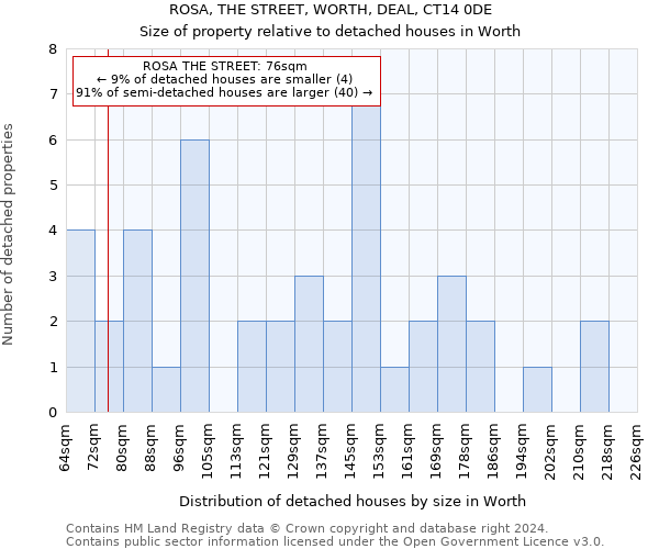 ROSA, THE STREET, WORTH, DEAL, CT14 0DE: Size of property relative to detached houses in Worth