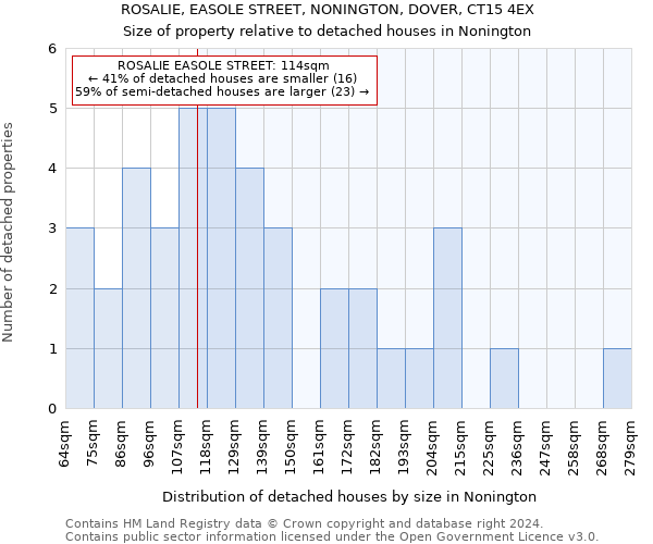 ROSALIE, EASOLE STREET, NONINGTON, DOVER, CT15 4EX: Size of property relative to detached houses in Nonington