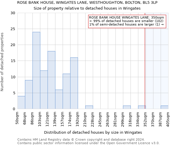 ROSE BANK HOUSE, WINGATES LANE, WESTHOUGHTON, BOLTON, BL5 3LP: Size of property relative to detached houses in Wingates