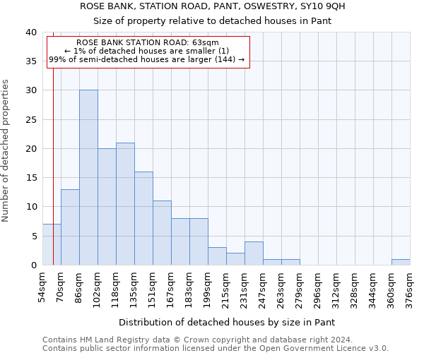 ROSE BANK, STATION ROAD, PANT, OSWESTRY, SY10 9QH: Size of property relative to detached houses in Pant