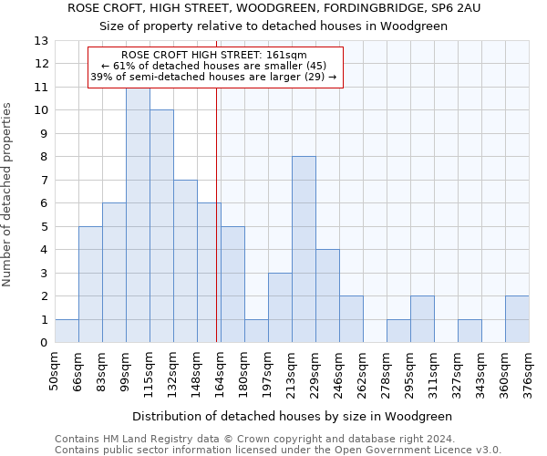 ROSE CROFT, HIGH STREET, WOODGREEN, FORDINGBRIDGE, SP6 2AU: Size of property relative to detached houses in Woodgreen