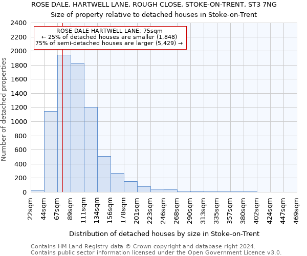 ROSE DALE, HARTWELL LANE, ROUGH CLOSE, STOKE-ON-TRENT, ST3 7NG: Size of property relative to detached houses in Stoke-on-Trent