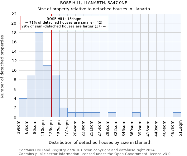 ROSE HILL, LLANARTH, SA47 0NE: Size of property relative to detached houses in Llanarth