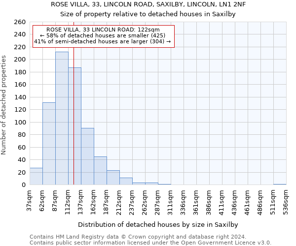 ROSE VILLA, 33, LINCOLN ROAD, SAXILBY, LINCOLN, LN1 2NF: Size of property relative to detached houses in Saxilby