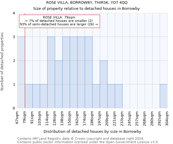 ROSE VILLA, BORROWBY, THIRSK, YO7 4QQ: Size of property relative to detached houses in Borrowby