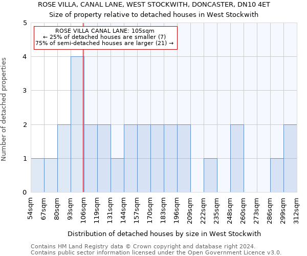 ROSE VILLA, CANAL LANE, WEST STOCKWITH, DONCASTER, DN10 4ET: Size of property relative to detached houses in West Stockwith