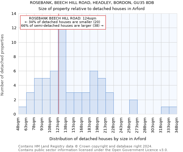 ROSEBANK, BEECH HILL ROAD, HEADLEY, BORDON, GU35 8DB: Size of property relative to detached houses in Arford