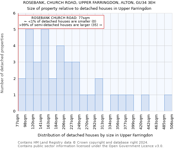 ROSEBANK, CHURCH ROAD, UPPER FARRINGDON, ALTON, GU34 3EH: Size of property relative to detached houses in Upper Farringdon