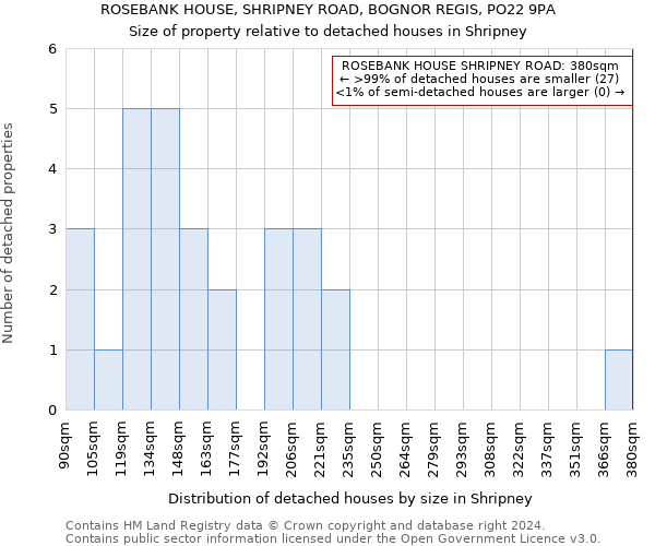 ROSEBANK HOUSE, SHRIPNEY ROAD, BOGNOR REGIS, PO22 9PA: Size of property relative to detached houses in Shripney