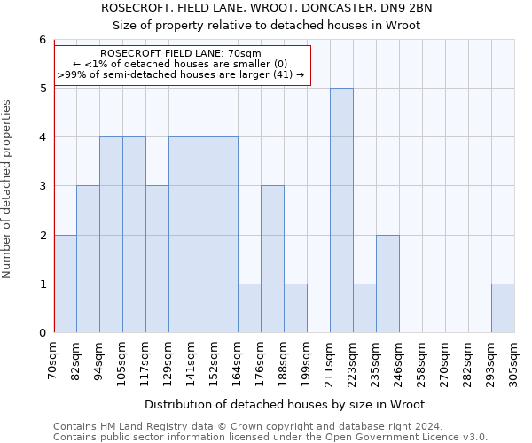 ROSECROFT, FIELD LANE, WROOT, DONCASTER, DN9 2BN: Size of property relative to detached houses in Wroot