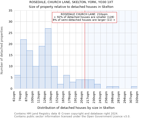 ROSEDALE, CHURCH LANE, SKELTON, YORK, YO30 1XT: Size of property relative to detached houses in Skelton