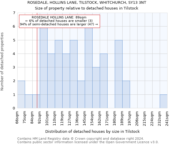 ROSEDALE, HOLLINS LANE, TILSTOCK, WHITCHURCH, SY13 3NT: Size of property relative to detached houses in Tilstock