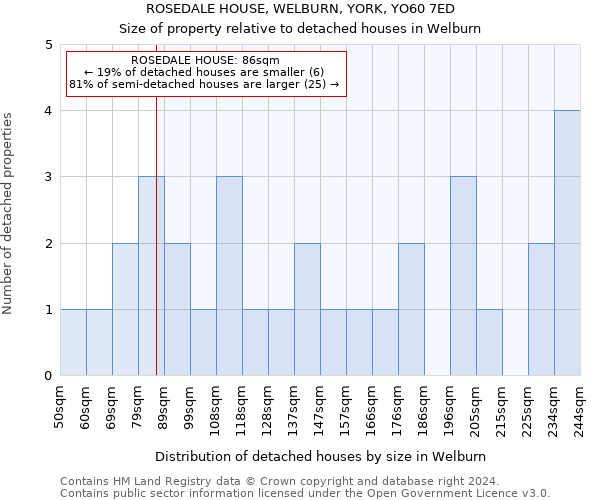 ROSEDALE HOUSE, WELBURN, YORK, YO60 7ED: Size of property relative to detached houses in Welburn