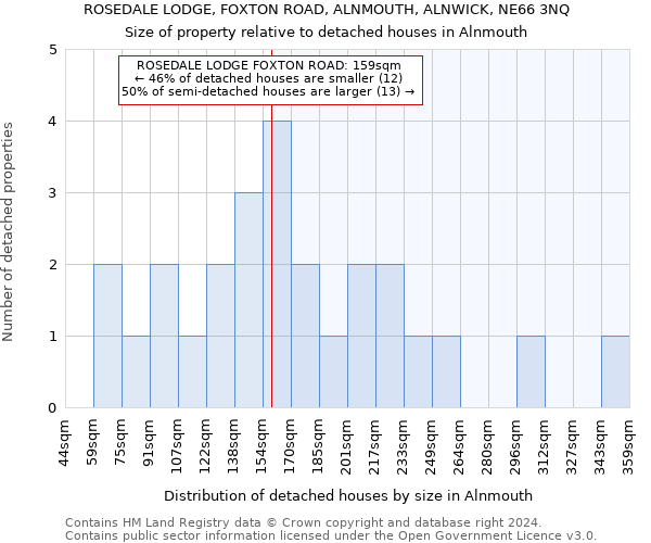 ROSEDALE LODGE, FOXTON ROAD, ALNMOUTH, ALNWICK, NE66 3NQ: Size of property relative to detached houses in Alnmouth