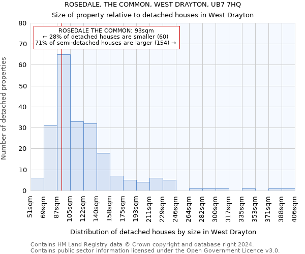 ROSEDALE, THE COMMON, WEST DRAYTON, UB7 7HQ: Size of property relative to detached houses in West Drayton