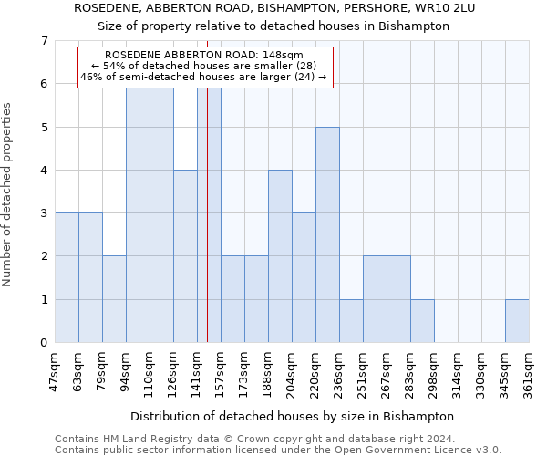 ROSEDENE, ABBERTON ROAD, BISHAMPTON, PERSHORE, WR10 2LU: Size of property relative to detached houses in Bishampton