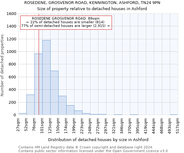 ROSEDENE, GROSVENOR ROAD, KENNINGTON, ASHFORD, TN24 9PN: Size of property relative to detached houses in Ashford