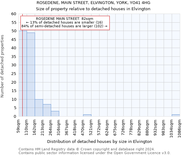 ROSEDENE, MAIN STREET, ELVINGTON, YORK, YO41 4HG: Size of property relative to detached houses in Elvington