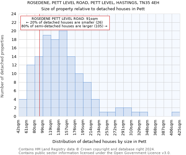 ROSEDENE, PETT LEVEL ROAD, PETT LEVEL, HASTINGS, TN35 4EH: Size of property relative to detached houses in Pett